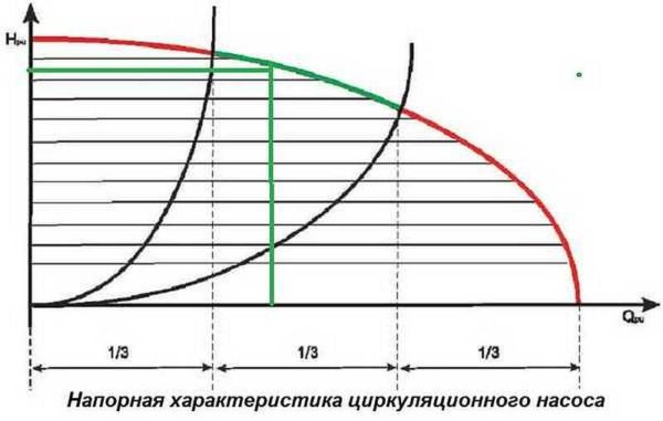 O ponto operacional deve estar no meio do gráfico