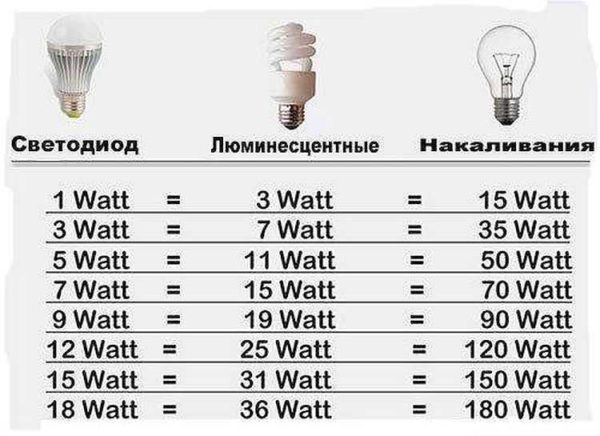Приблизителното съотношение на мощността на лампите от различен тип