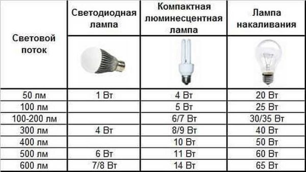 Tabela de correspondência de energia e iluminação LED
