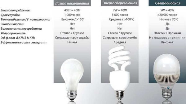 Table for comparing LED and energy saving lamps