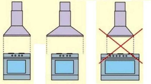 Izvēlieties virtuves pārsegam piemērotu izmēru: tam jābūt ne mazākam par plīts platumu