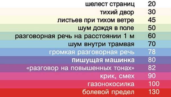 It is also necessary to choose a hood for the kitchen in terms of noise level