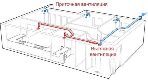 Снабдевање и издувна вентилација у приватној кући могу се организовати на следећи начин: снабдевање је децентрализовано, издувни систем је централизован