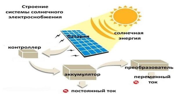 Sonnenkollektoren für zu Hause - nur ein Teil des Systems