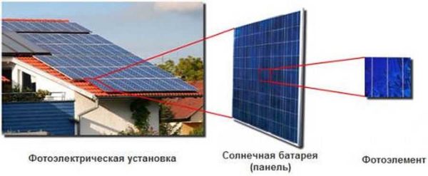 Ein Solarpanel für ein Haus besteht aus einer Reihe von Fluorelementen