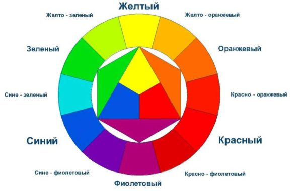 Cercle de concordança de colors: per a la selecció de colors bàsics per a l'interior