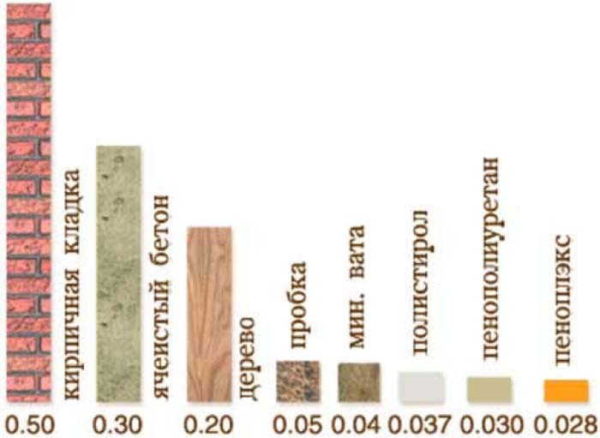 Διάγραμμα που δείχνει τη διαφορά στη θερμική αγωγιμότητα των υλικών