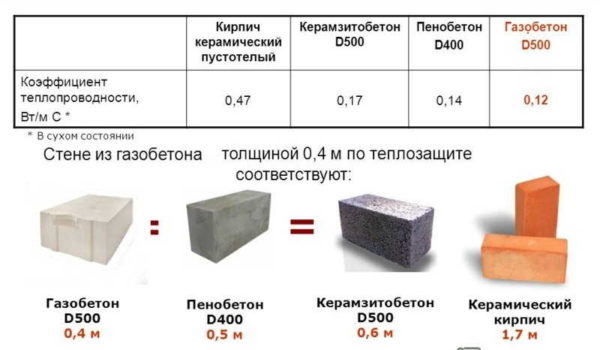 Коефициент на топлопреминаване на материали от съвременни строителни материали за обвивки на сгради