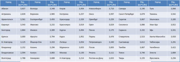 Värmebeständighet för inneslutande strukturer för ryska regioner