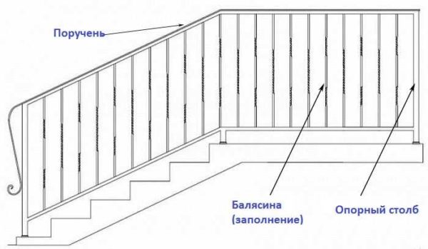 אלמנטים מבניים של מעקות מדרגות