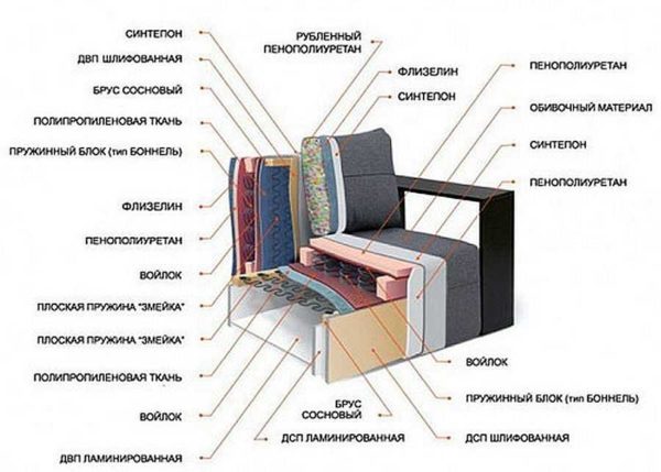 A estrutura dos assentos do sofá pode ter várias camadas