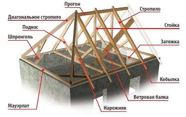 Sistema de viga do telhado de quadril: dispositivo de telhado de quadril