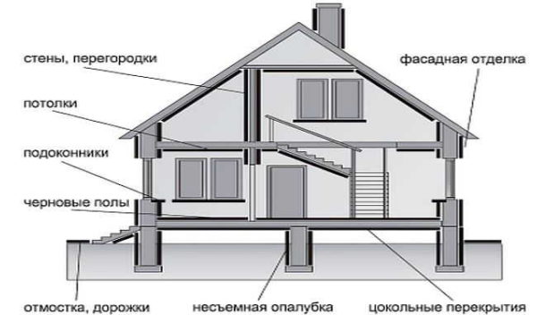 Examples of using DSP in the construction and decoration of private houses