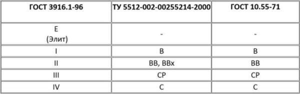 Einhaltung der Bezeichnungen von Sperrholzsorten nach verschiedenen Normen: GOST 3916.1-96, TU 5512-002-00255214-2000, GOST 10.55-71