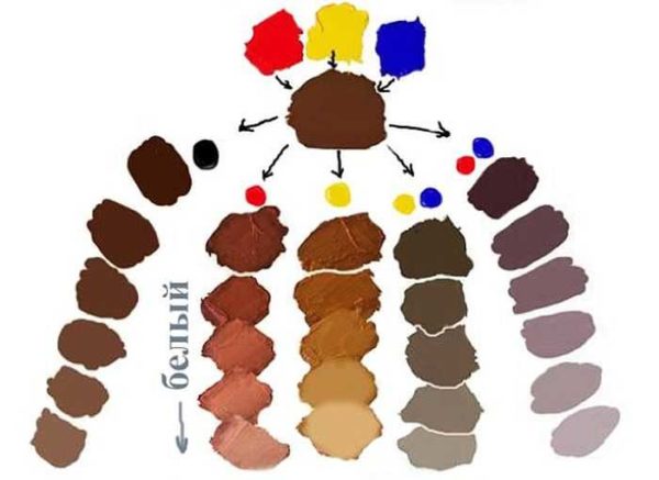 Quelles couleurs mélanger pour obtenir du marron