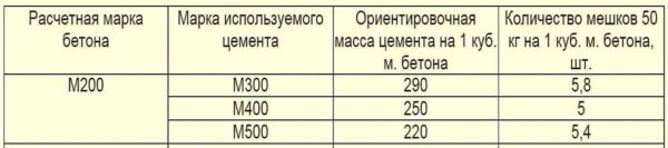 Consumption of cement for concrete grade M200 per one cubic meter of mortar
