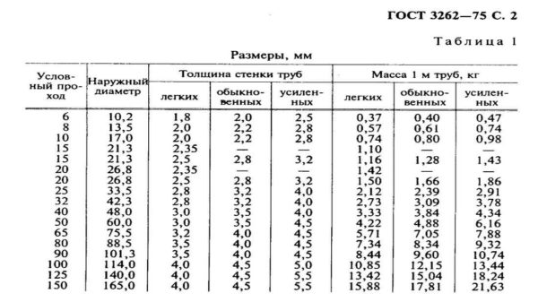 Tabel met diameters van stalen buizen GOST 3262-75