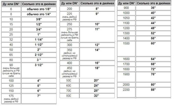 Таблица на съответствие с номинален отвор или номинален диаметър на тръбите в инчове и милиметри