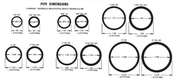Forskjell i indre diametre på rør av forskjellige styrke kategorier: standard og tung