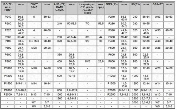 таблица за обозначаване на зърно за различни стандарти: фино зърно