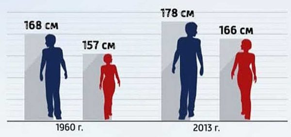 Estatísticas sobre a altura média dos russos