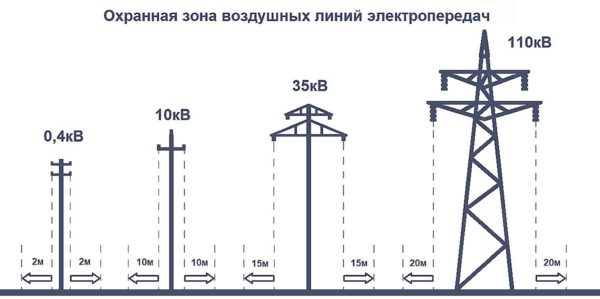 المسافة من خطوط الكهرباء
