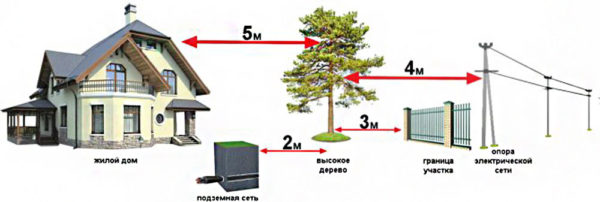 distâncias das árvores às comunicações
