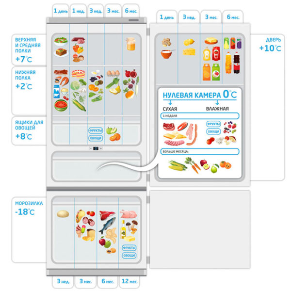 Zonas de temperatura do refrigerador