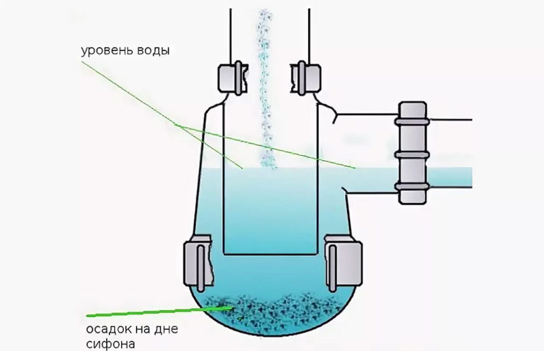 Принцип сифона. Вода слободно тече из сифона и улази у канализациони систем, а ваздух из канализационог система не може да уђе у просторију, јер је вертикална цев испод нивоа воде