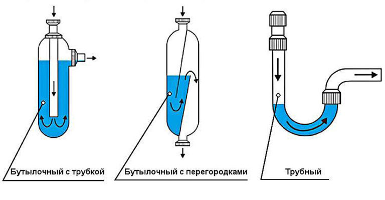 Tipi di sifoni: sifone bottiglia con tubo, sifone bottiglia con divisori, tubolare